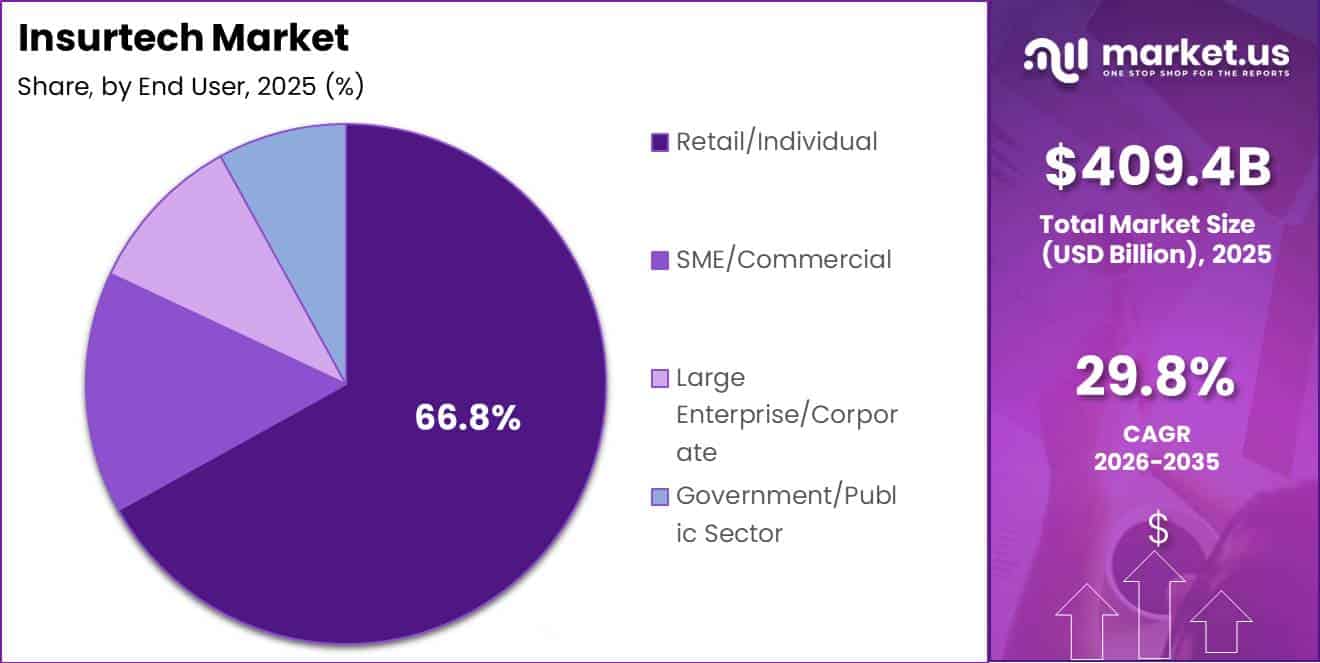 Insurtech Market Segment Share Pie Chart