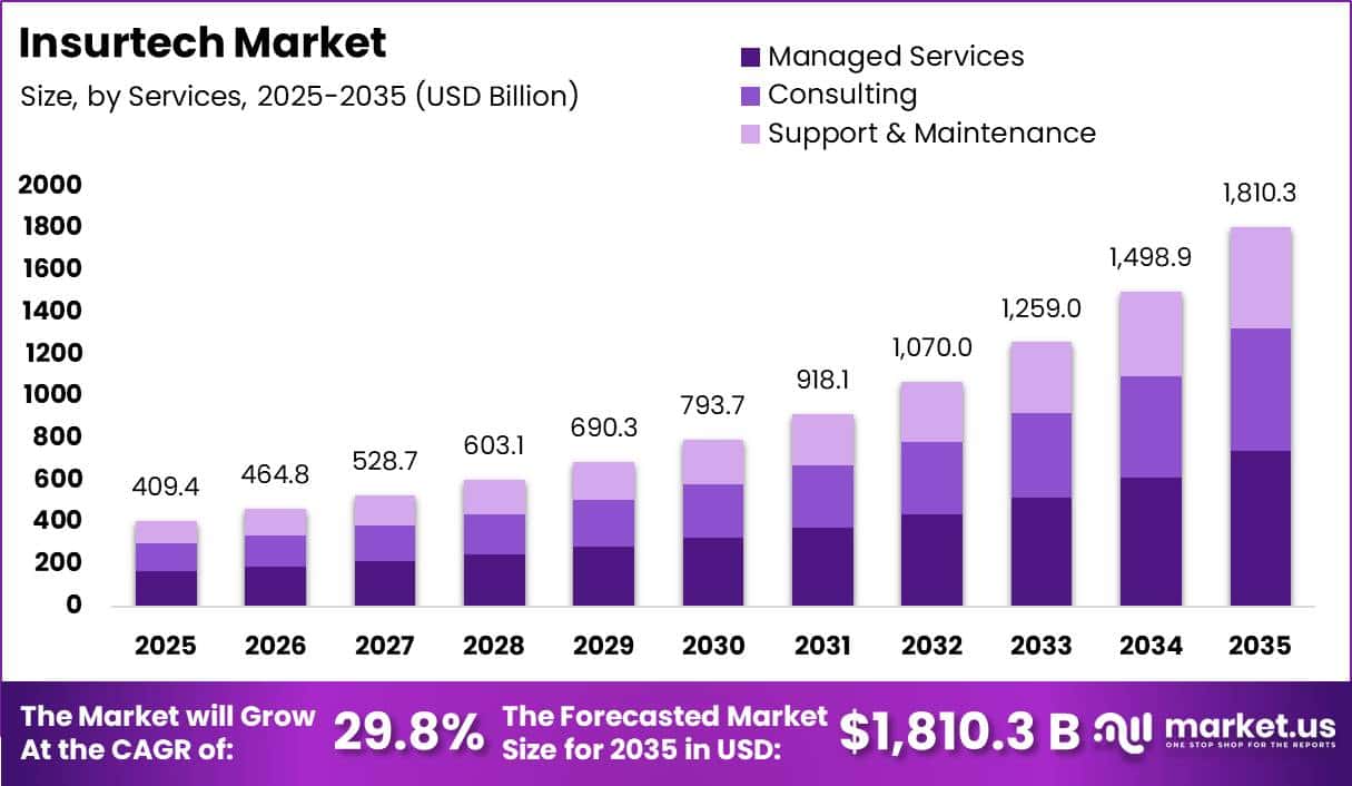 Insurtech Market Size Valuation Chart 2025