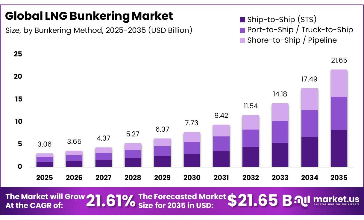 LNG Bunkering Market