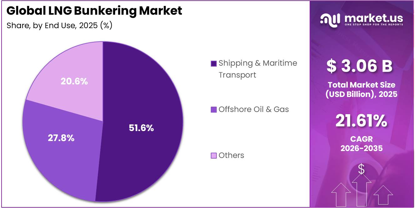 LNG Bunkering Market Share