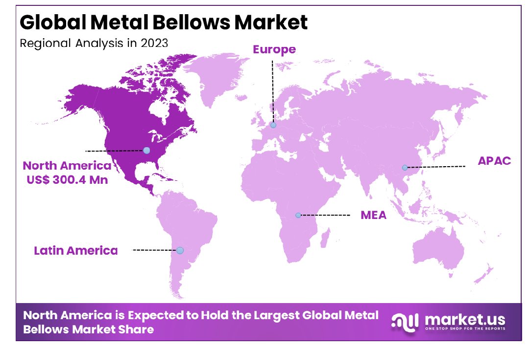 Metal Bellows Market Region