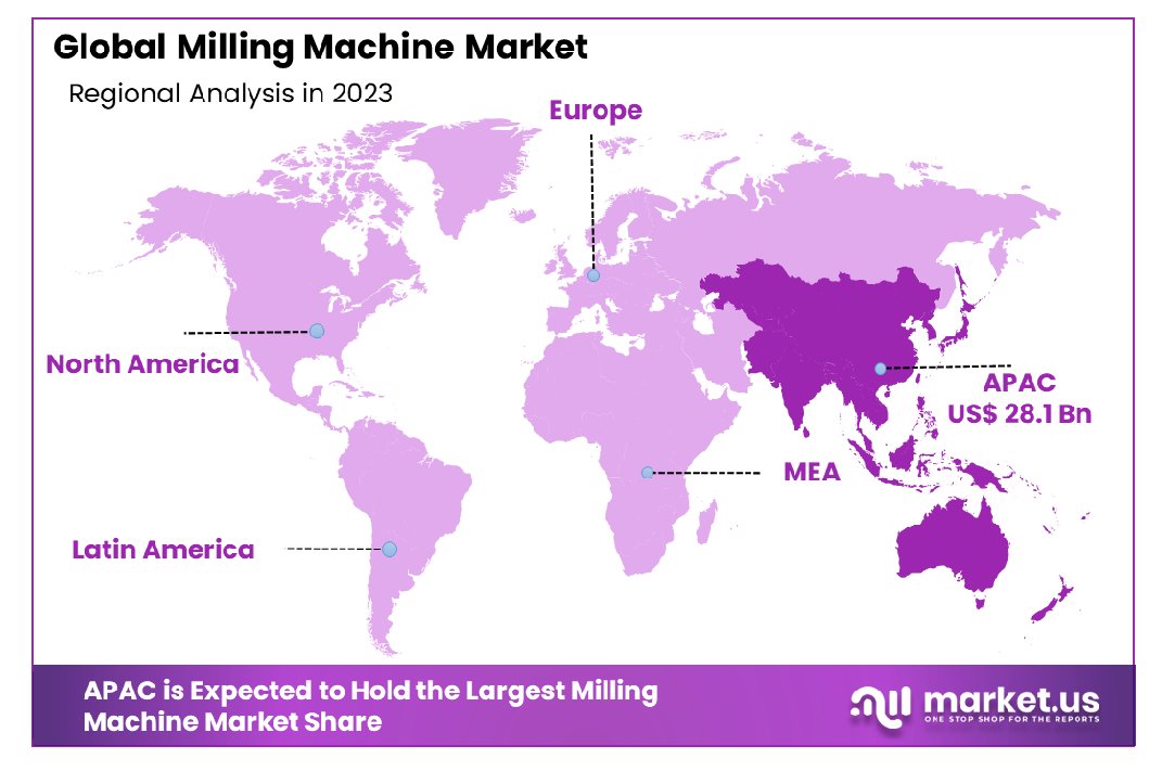Milling Machine Market Region
