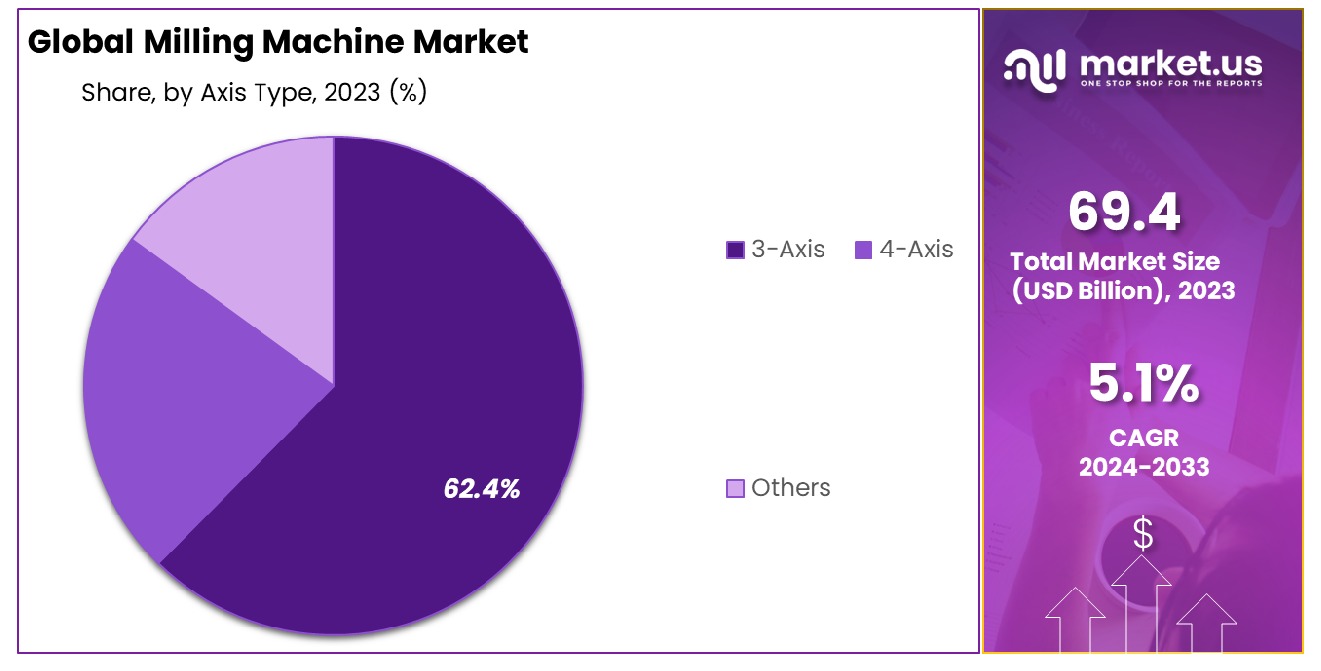 Milling Machine Market Share