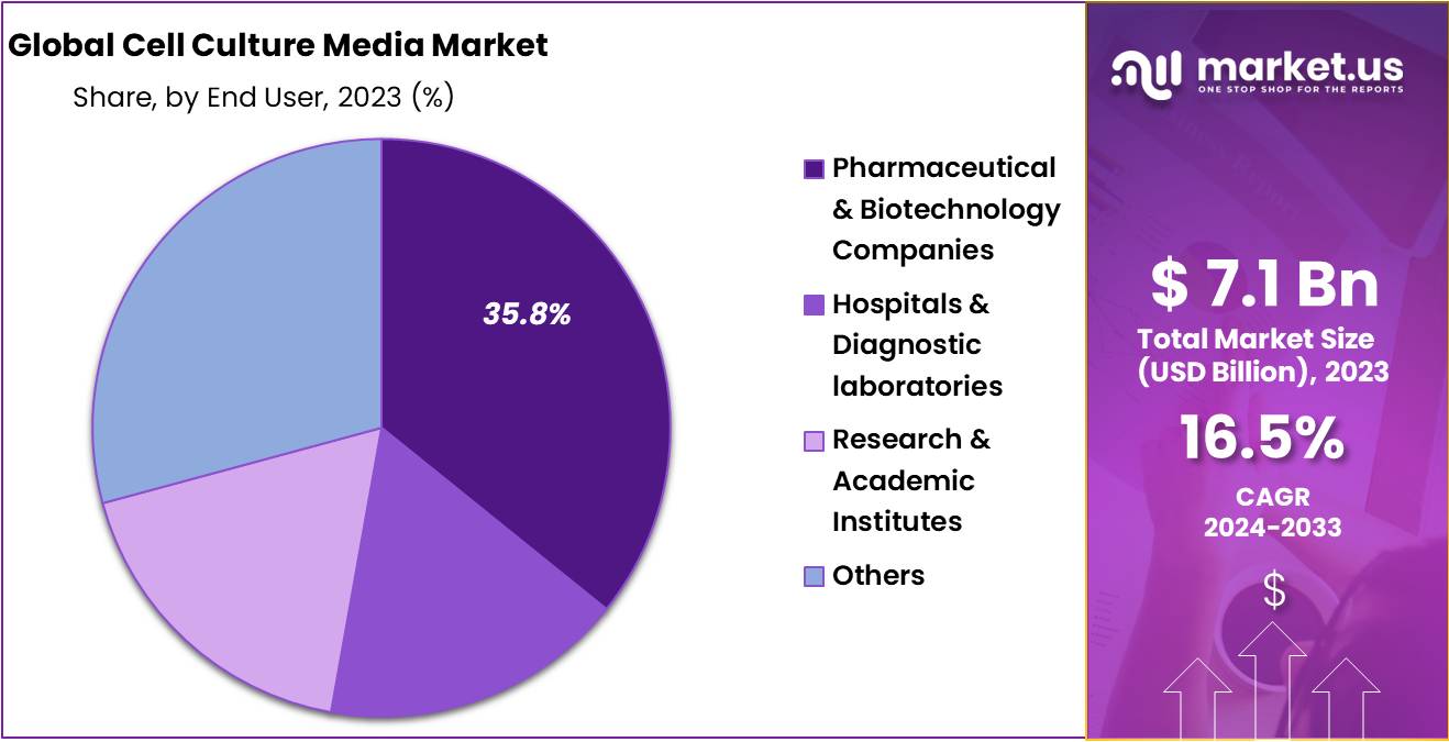 Cell Culture Media Market Share