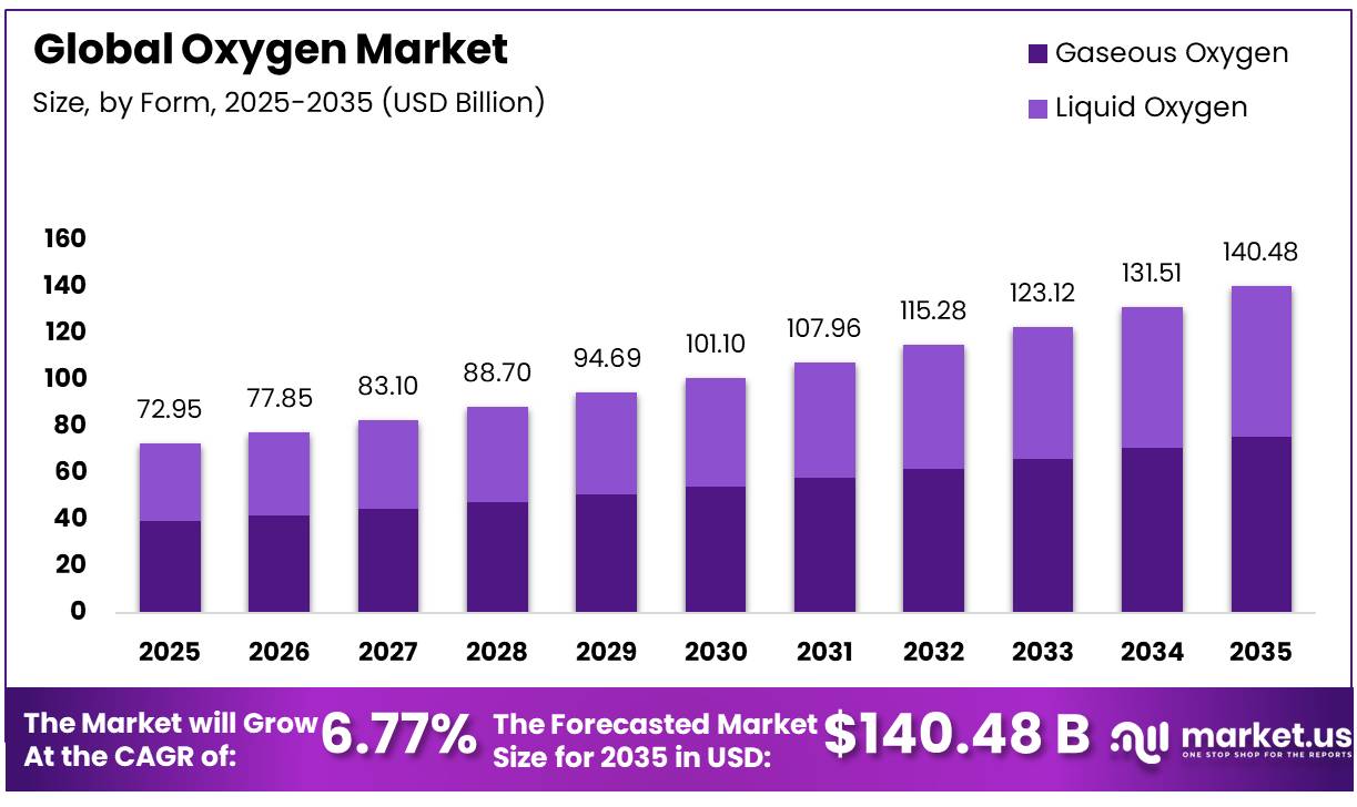 Oxygen Market