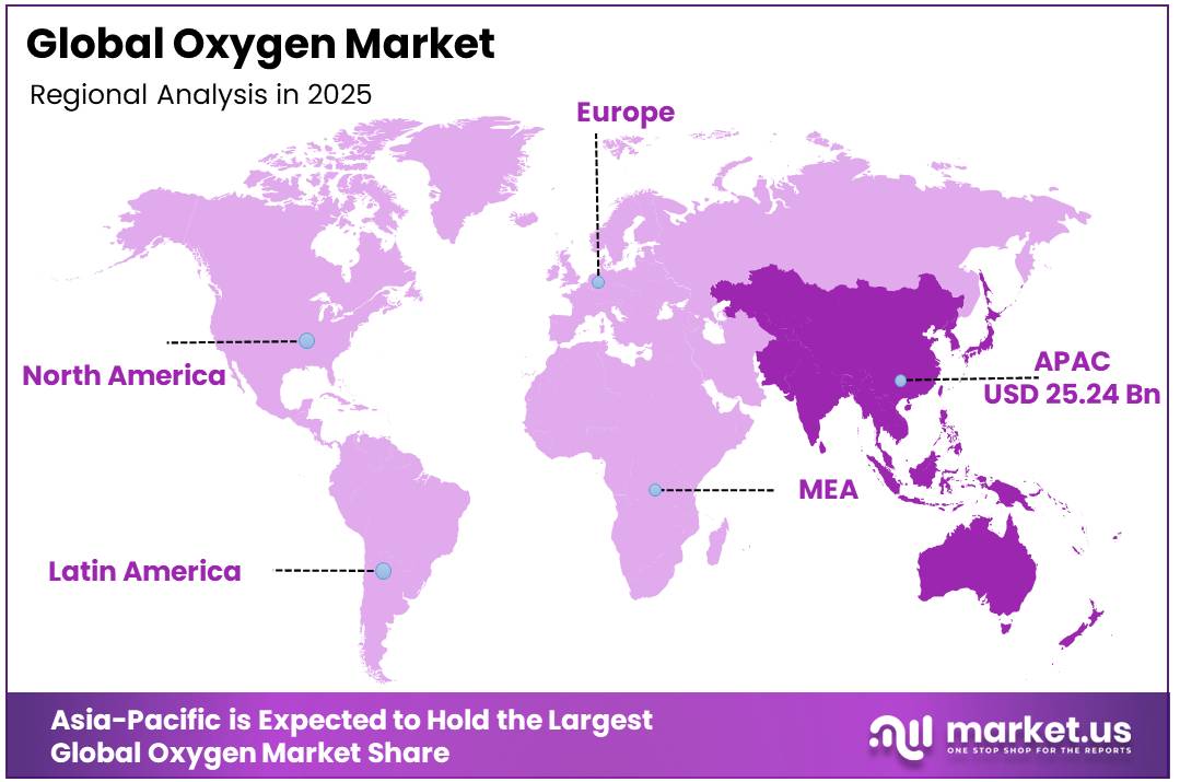 Oxygen Market Regional Analysis