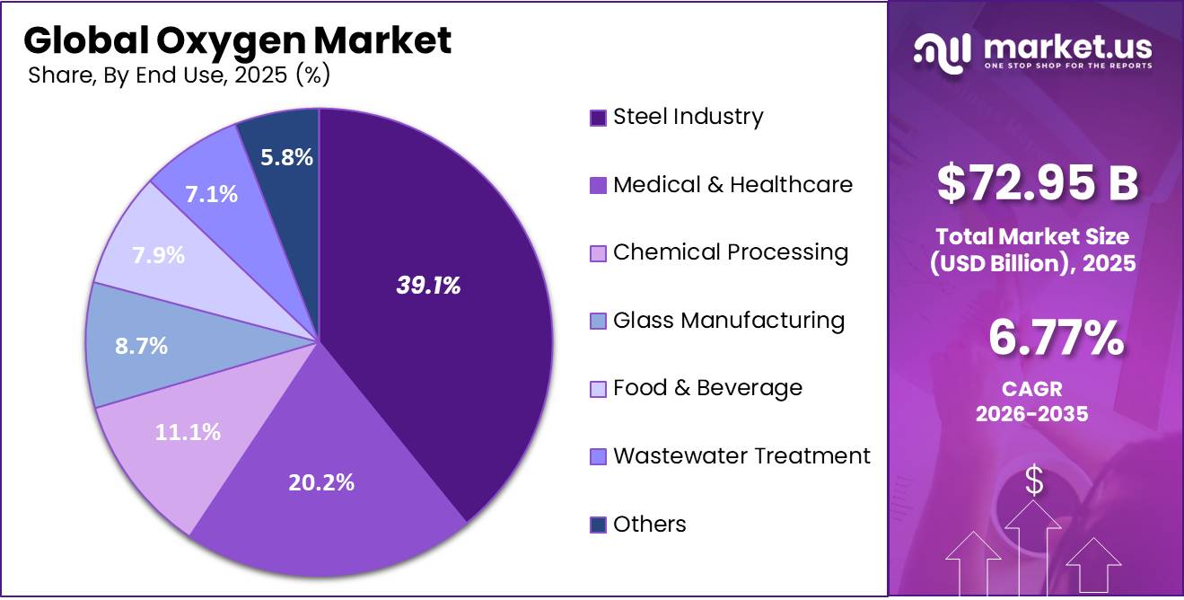 Oxygen Market Share