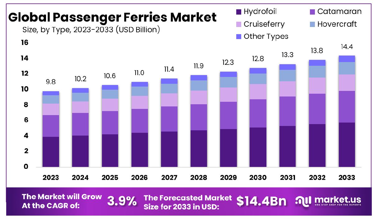 Passenger Ferries Market Size