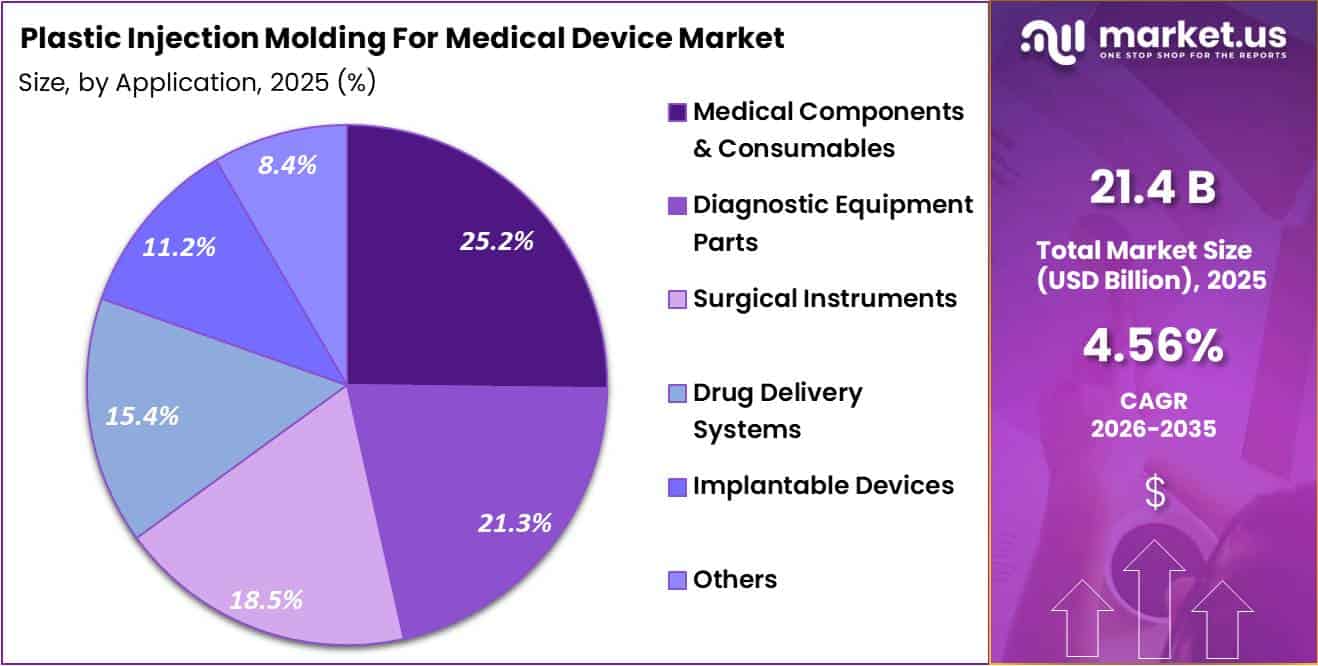 Plastic Injection Molding For Medical Device Market Share