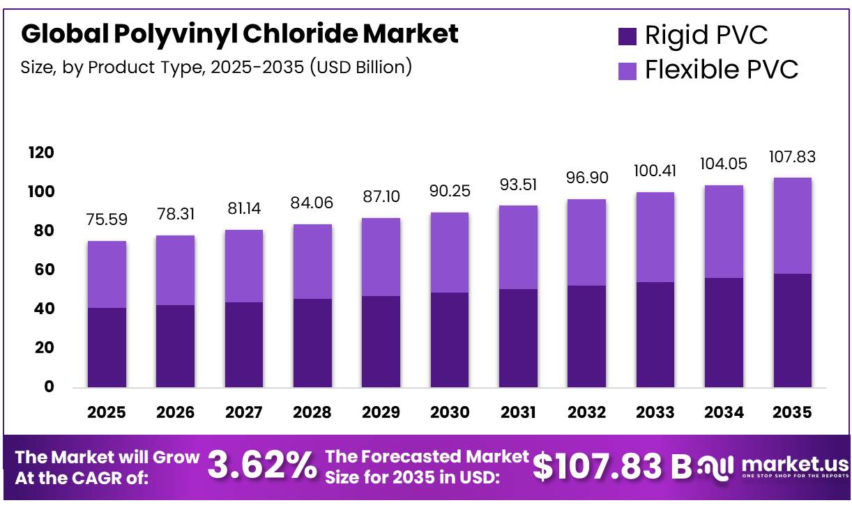 Polyvinyl Chloride Market