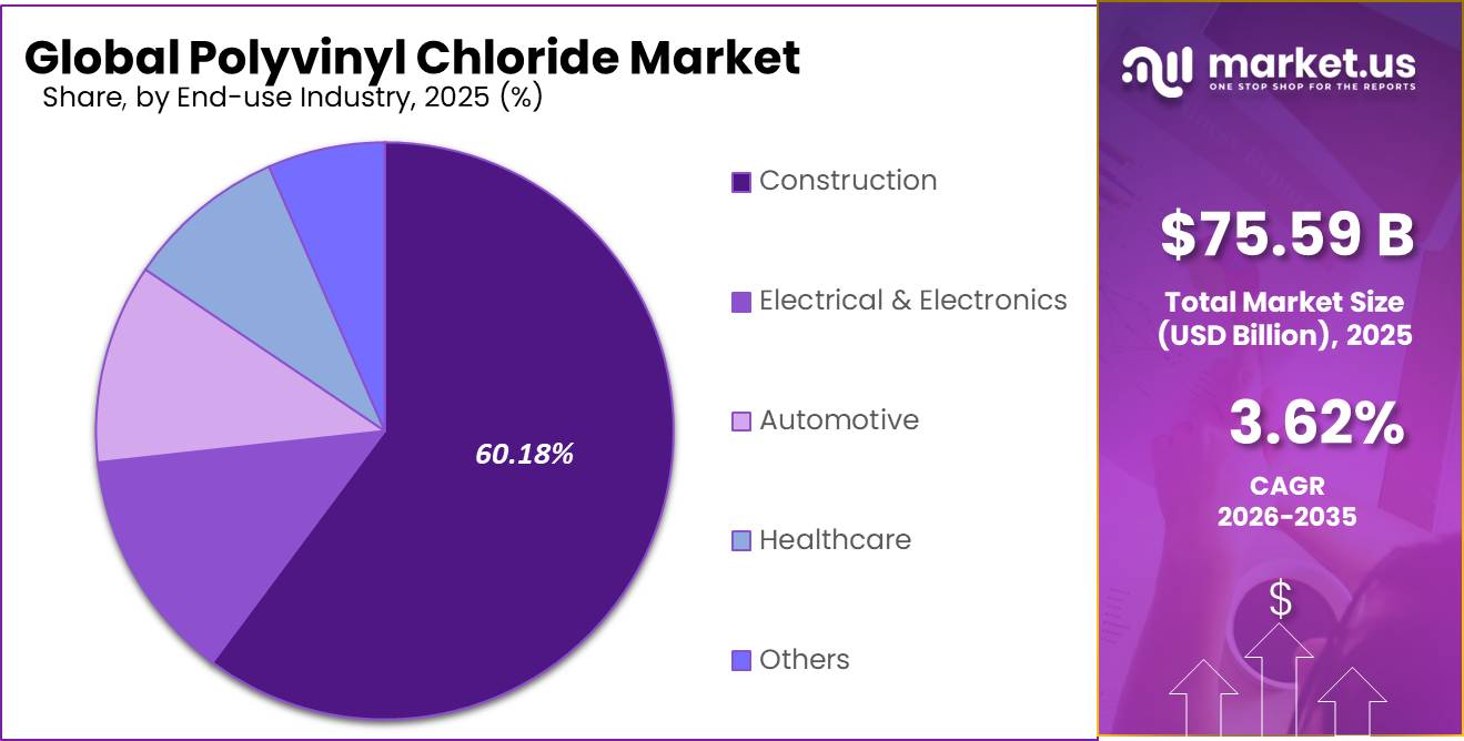 Polyvinyl Chloride Market Share
