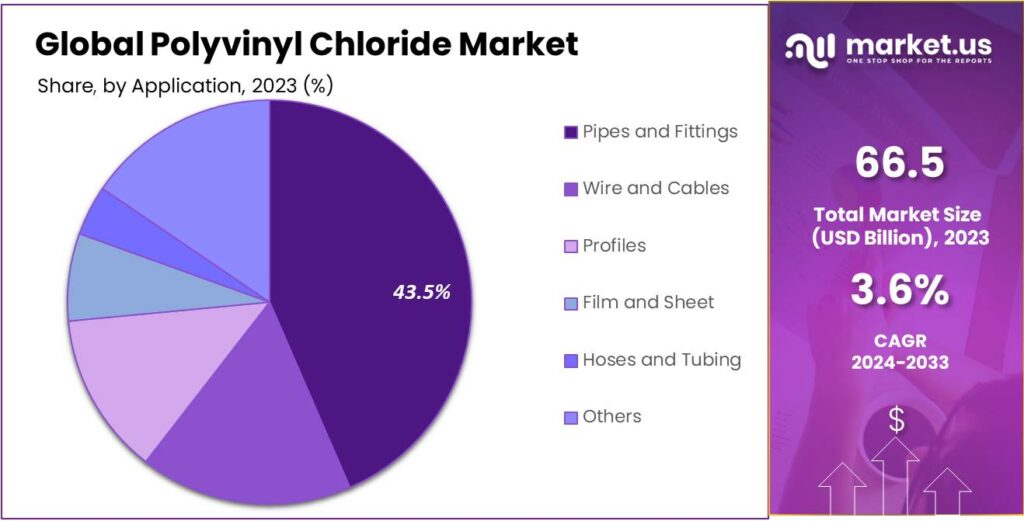 Polyvinyl Chloride Market Share