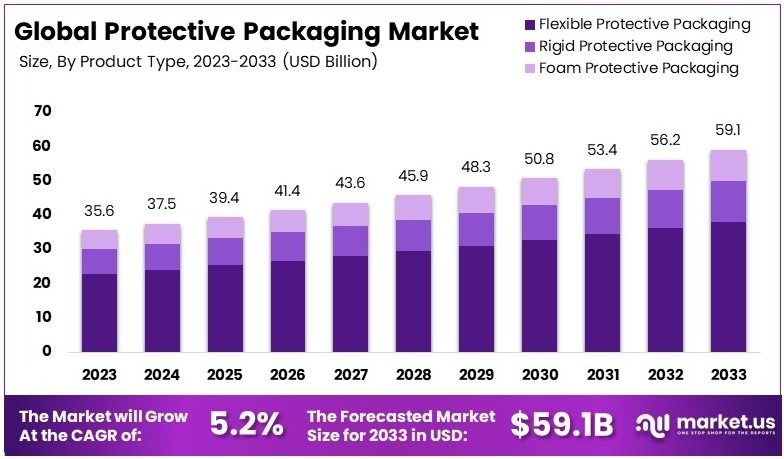 Protective Packaging Market Growth Analysis