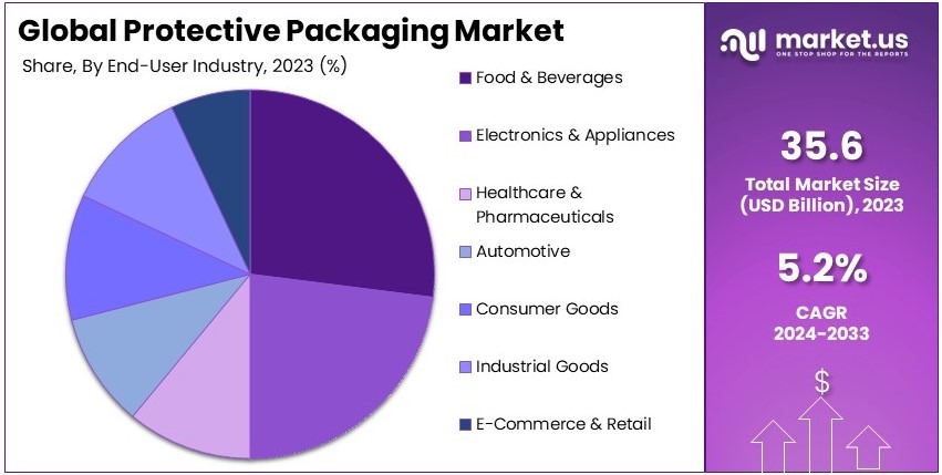Protective Packaging Market Share Analysis