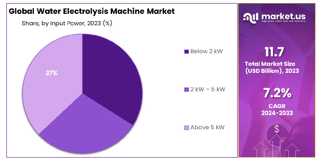Water Electrolysis Machine Market Share