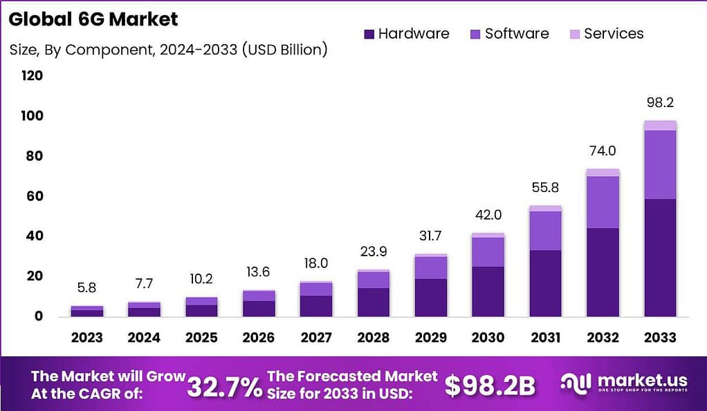 6G Market