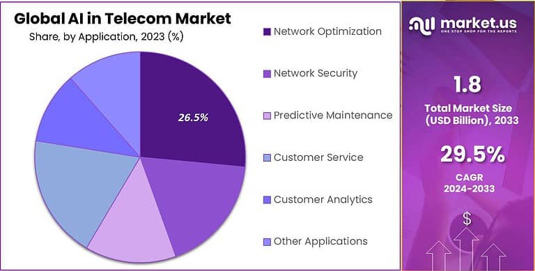 AI In Telecom Market Size, Share, Trends | CAGR of 29.5%
