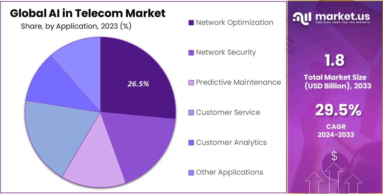 AI In Telecom Market Size, Share, Trends | CAGR of 29.5%