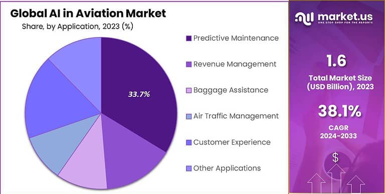 AI in Aviation Market Size, Share | CAGR of 38.1%