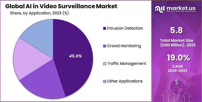 AI in Video Surveillance Market Size, Share | CAGR of 19%