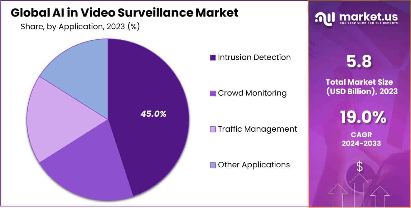 AI in Video Surveillance Market Size, Share CAGR of 19