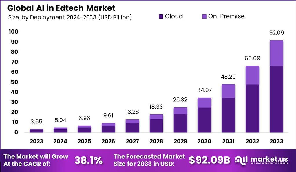 AI in edtech market