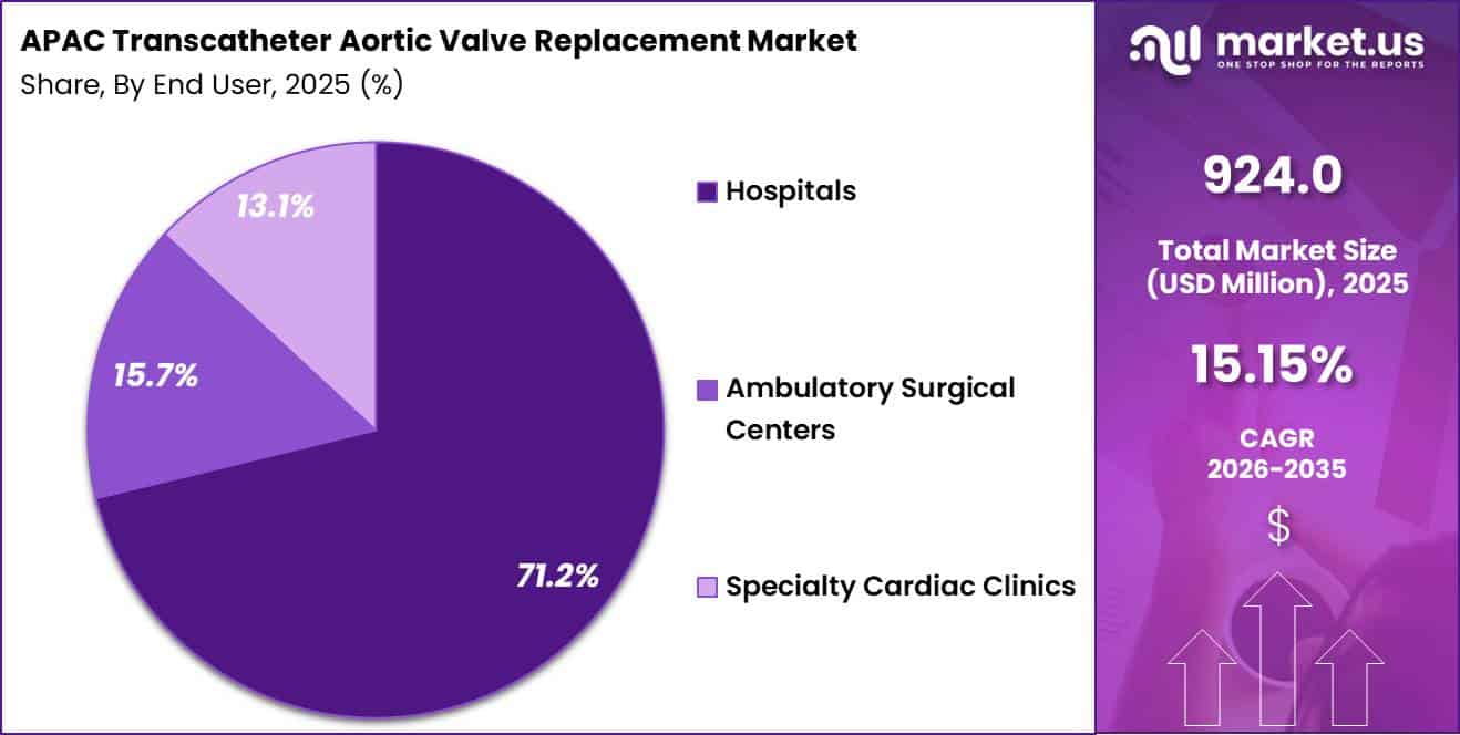 APAC Transcatheter Aortic Valve Replacement Market Share
