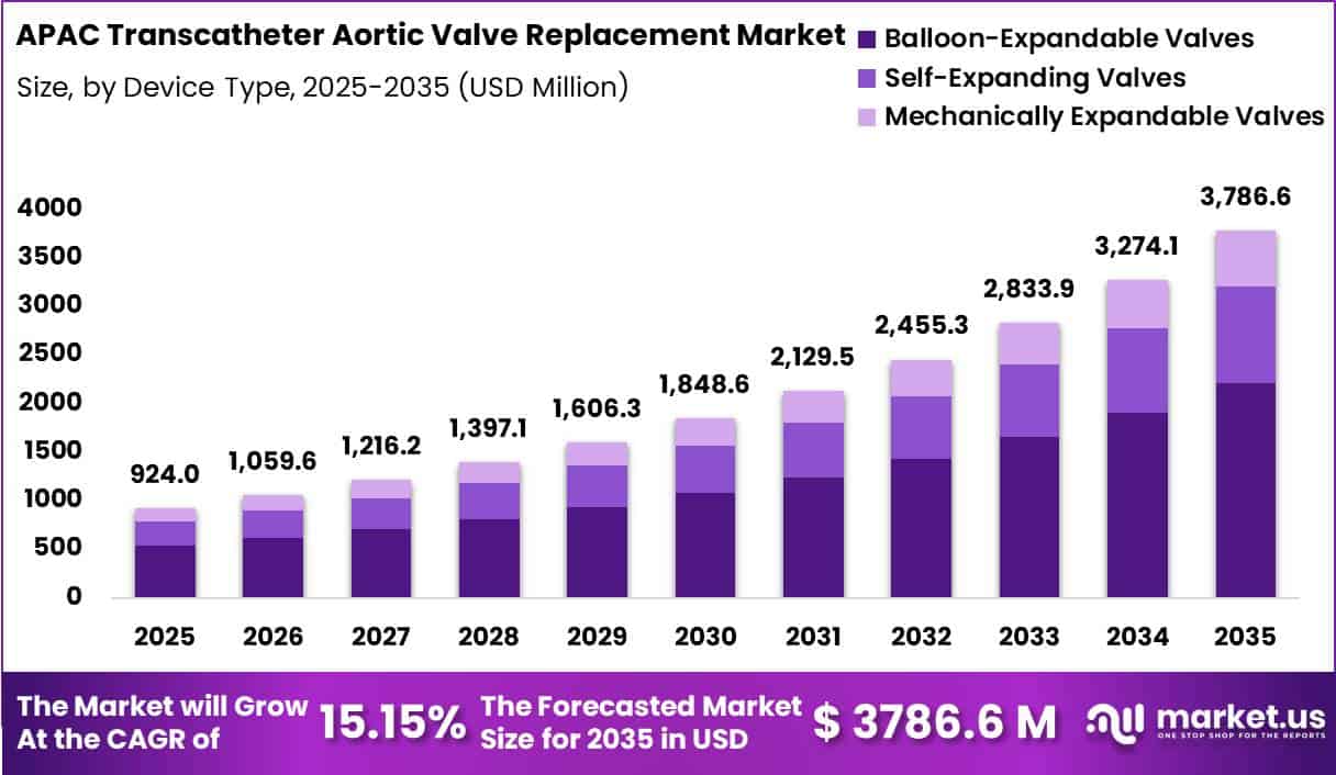 APAC Transcatheter Aortic Valve Replacement Market Size