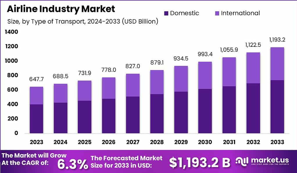 Airline Industry Market