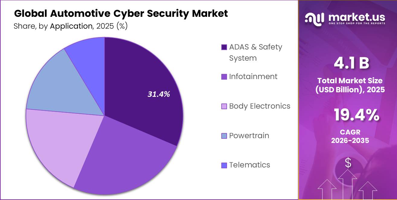 Automotive Cyber Security Market Segment Share Pie Chart