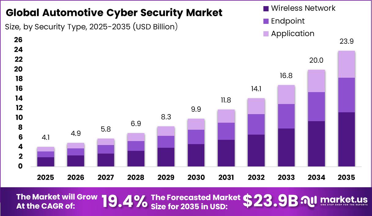 Automotive Cyber Security Market Size Valuation Chart 2025