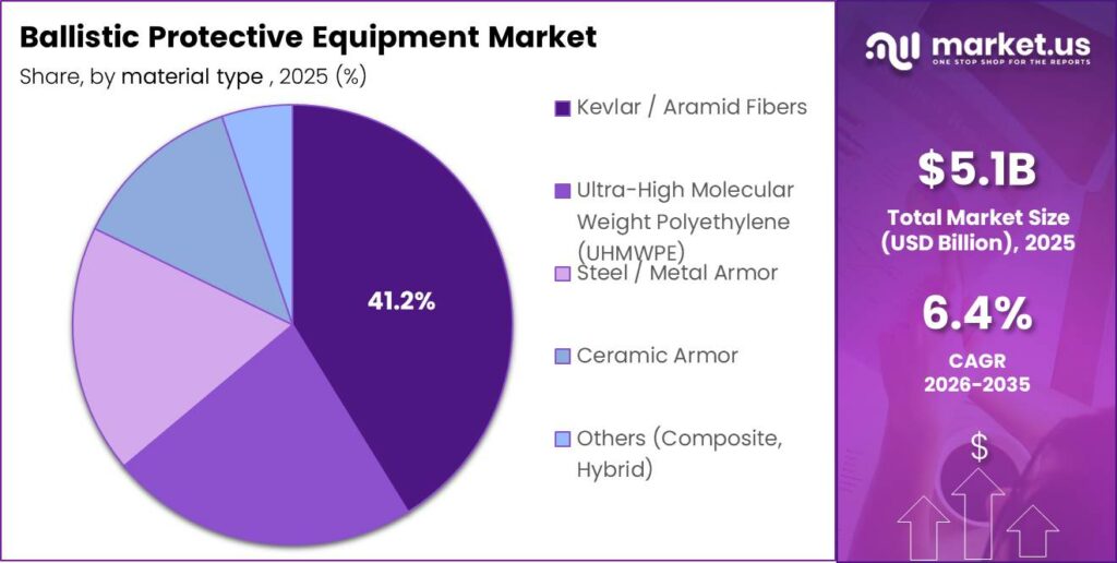 Ballistic Protective Equipment Market Segment Revenue Forecast Chart