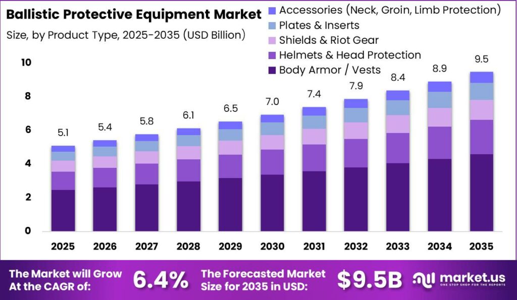 Ballistic Protective Equipment Market Size Demand Forecast Chart