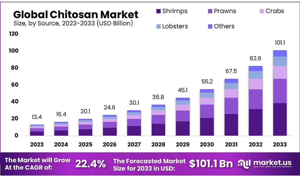 Chitosan Market