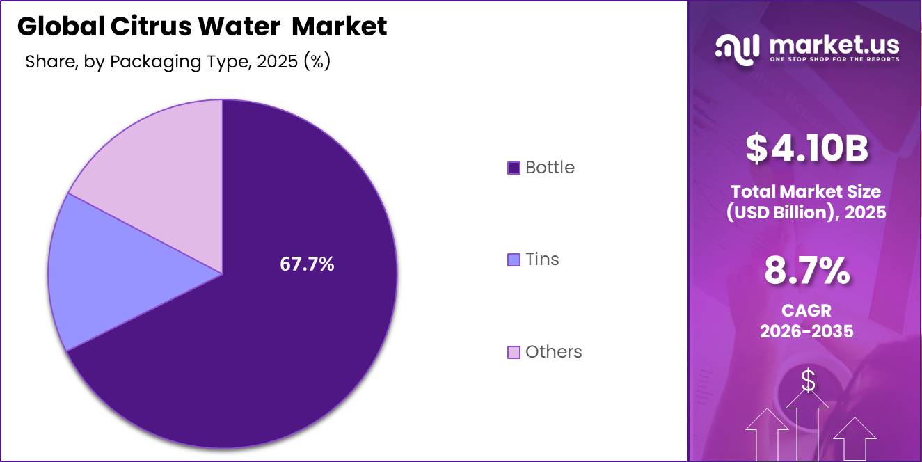 Citrus Water Market Share