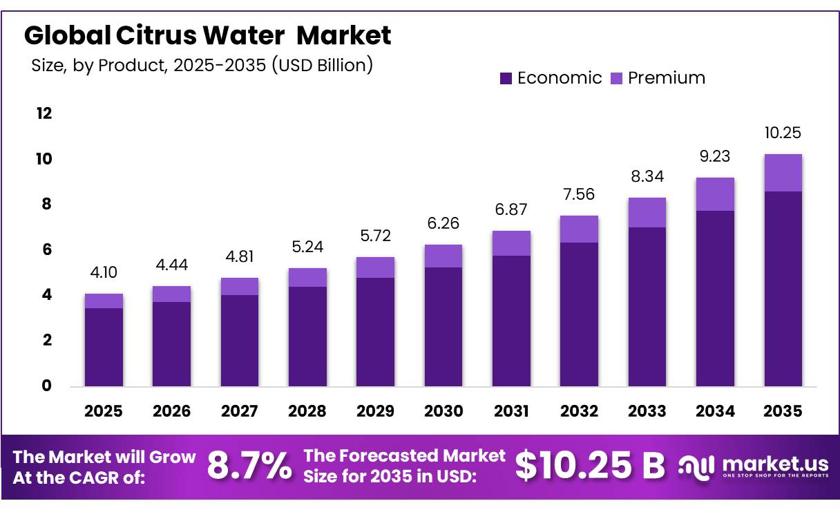 Citrus Water Market
