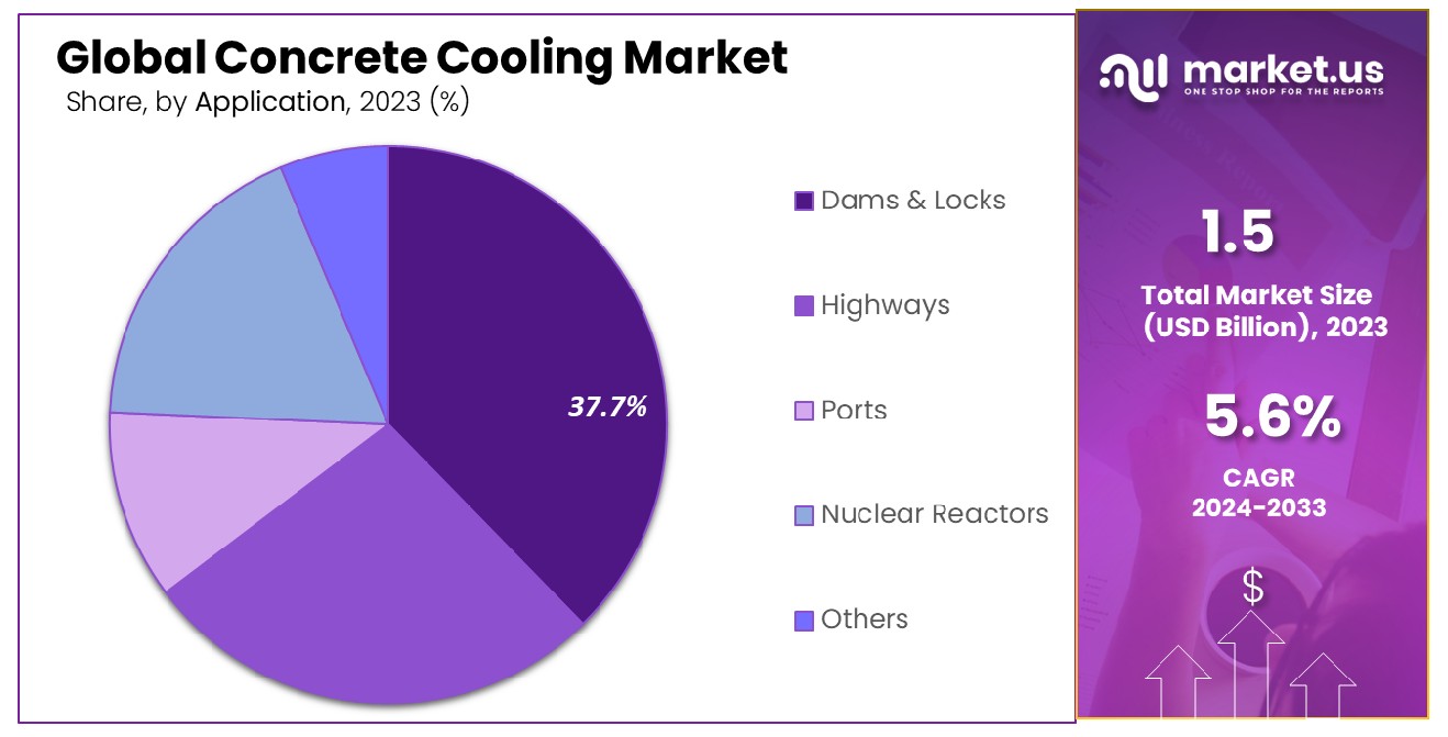 Concrete Cooling Market Share