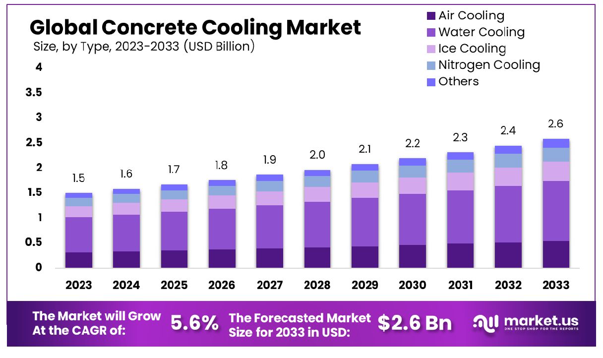 Concrete Cooling Market Size
