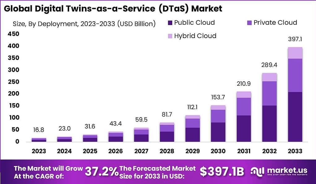 Digital Twins-as-a-Service (DTaS) Market