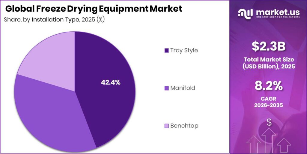 Freeze Drying Equipment Market Segment Share Pie Chart
