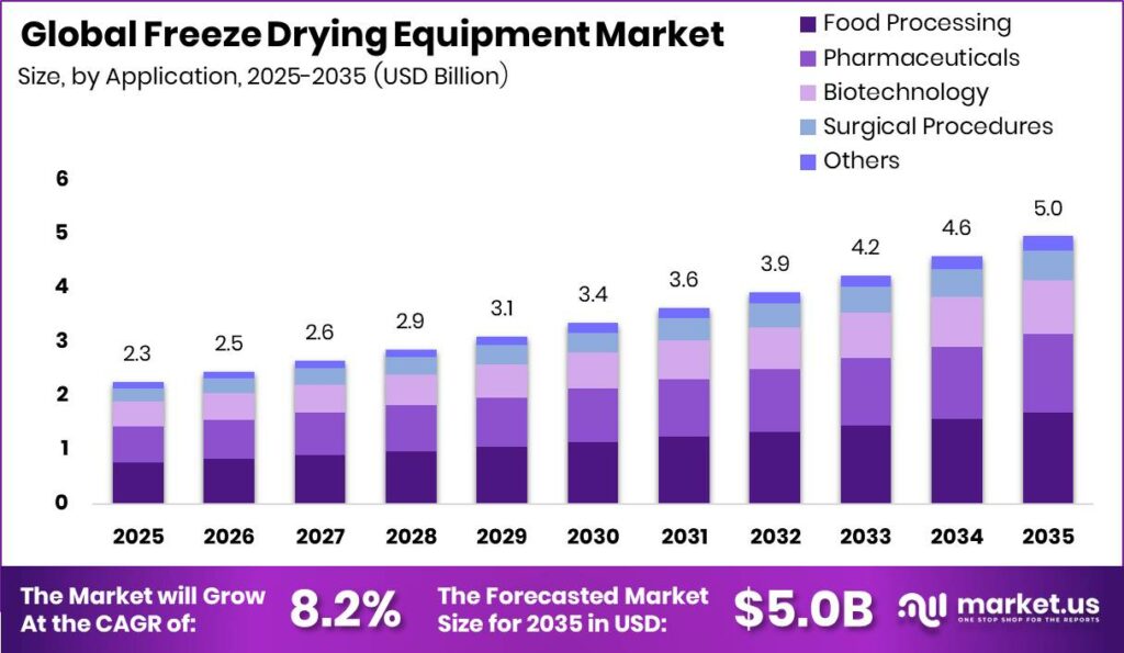 Freeze Drying Equipment Market Size Valuation Chart 2025
