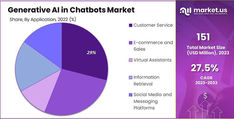 Generative AI In Chatbots Market Size | CAGR of 27.5%