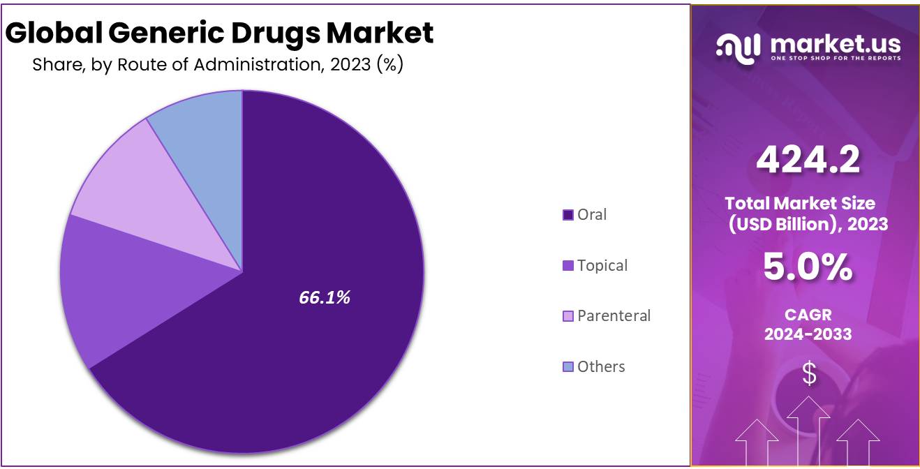 Generic Drugs Market Share
