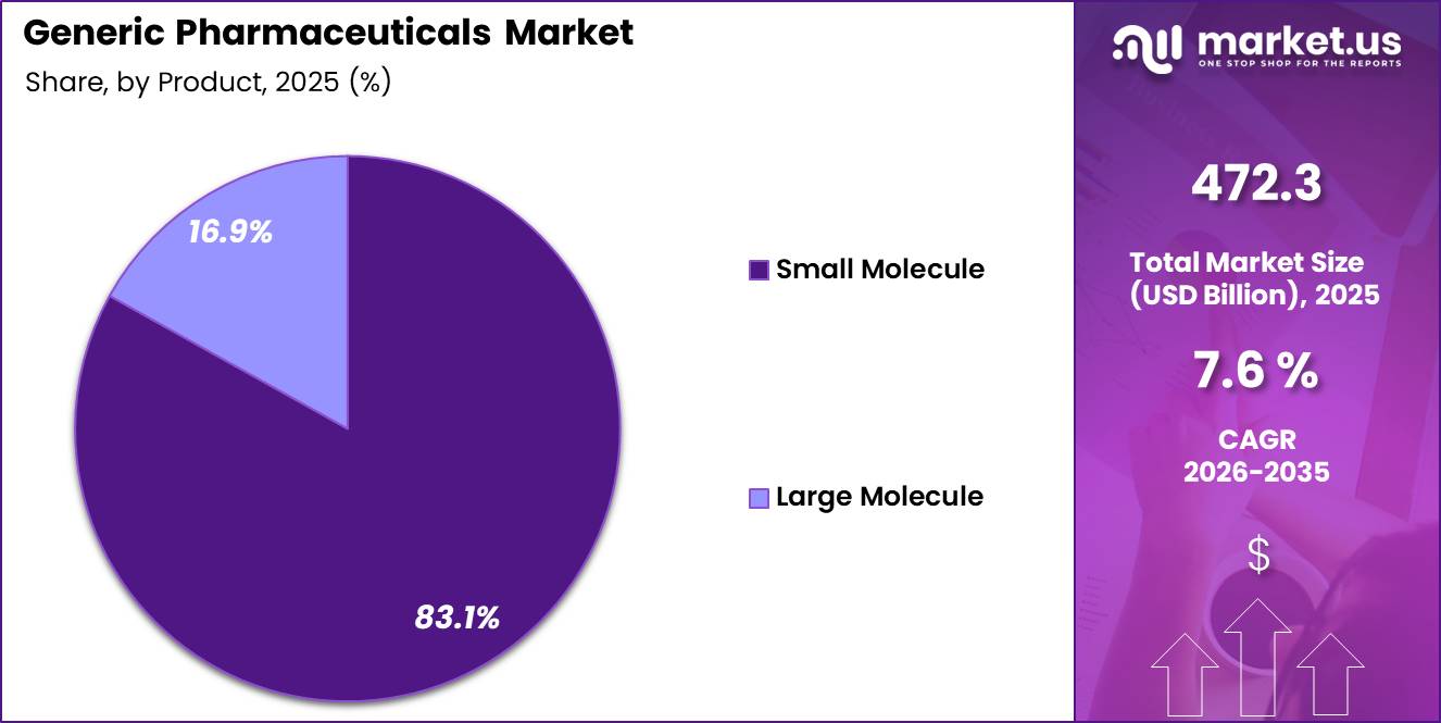Generic Pharmaceuticals Market Share