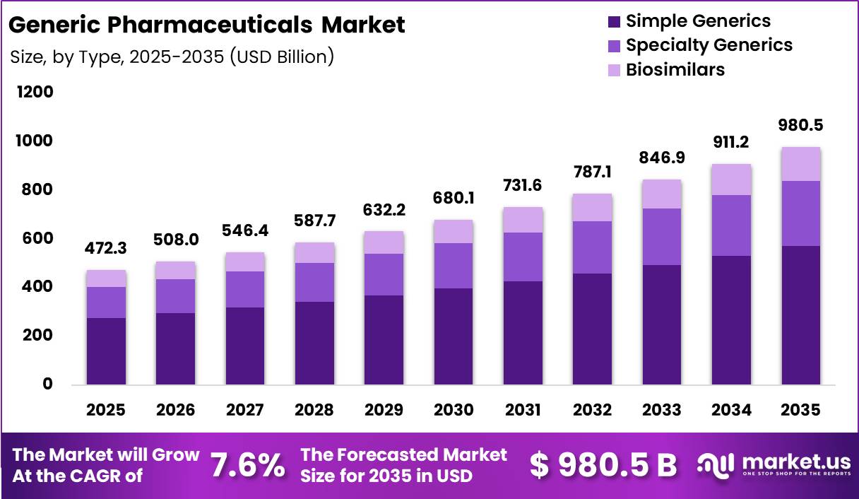 Generic Pharmaceuticals Market Size