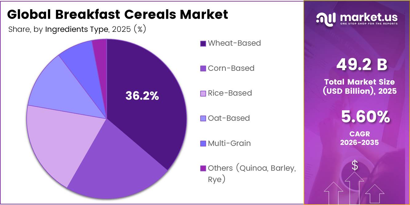 Global Breakfast Cereals Market share