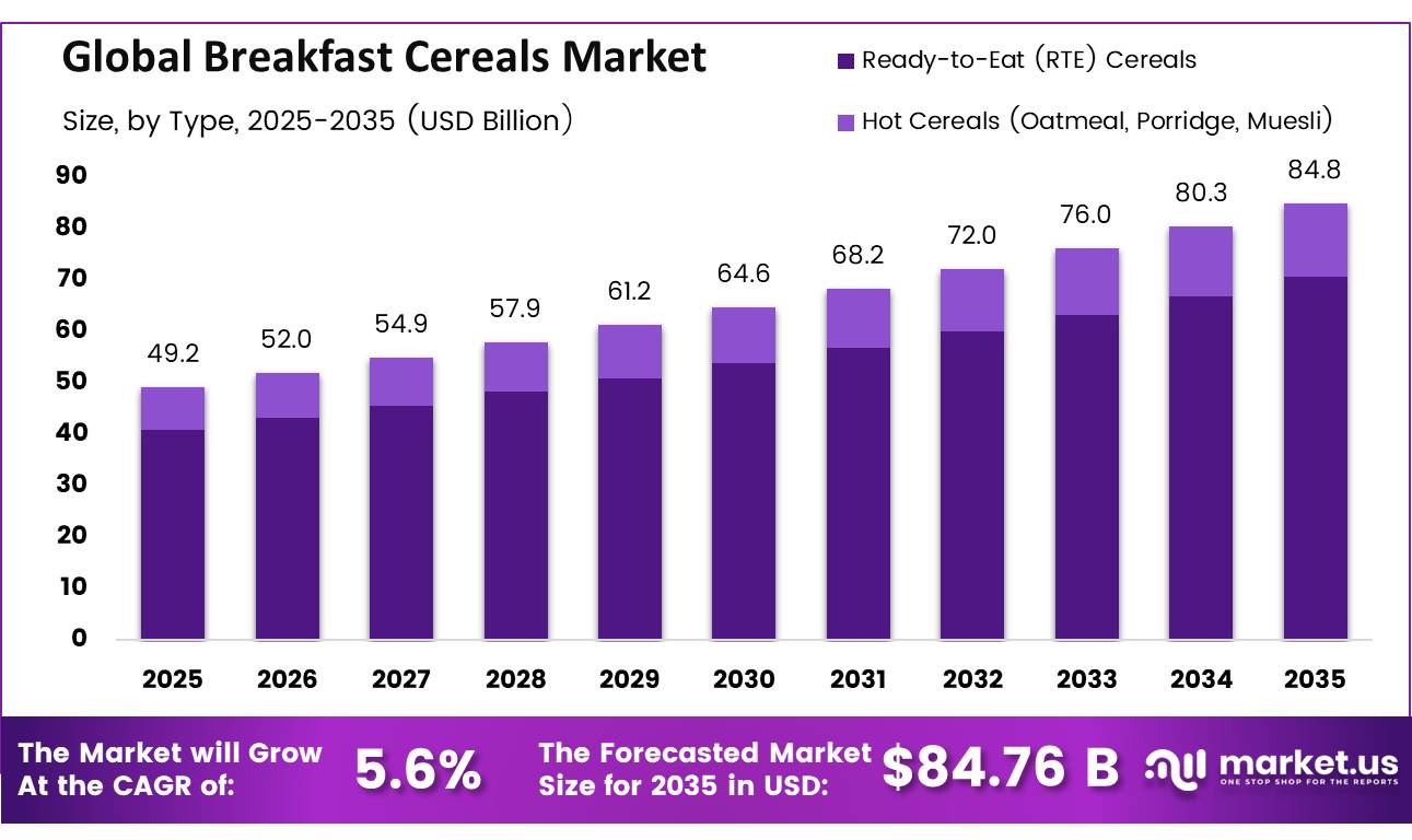 Global Breakfast Cereals Market