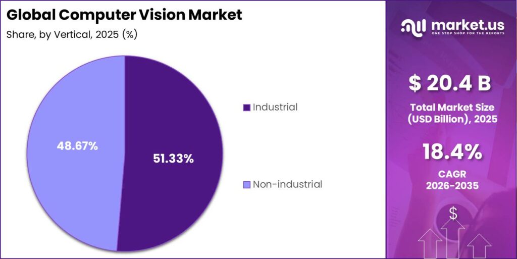 Global Computer Vision Market Market Segment Share Pie Chart