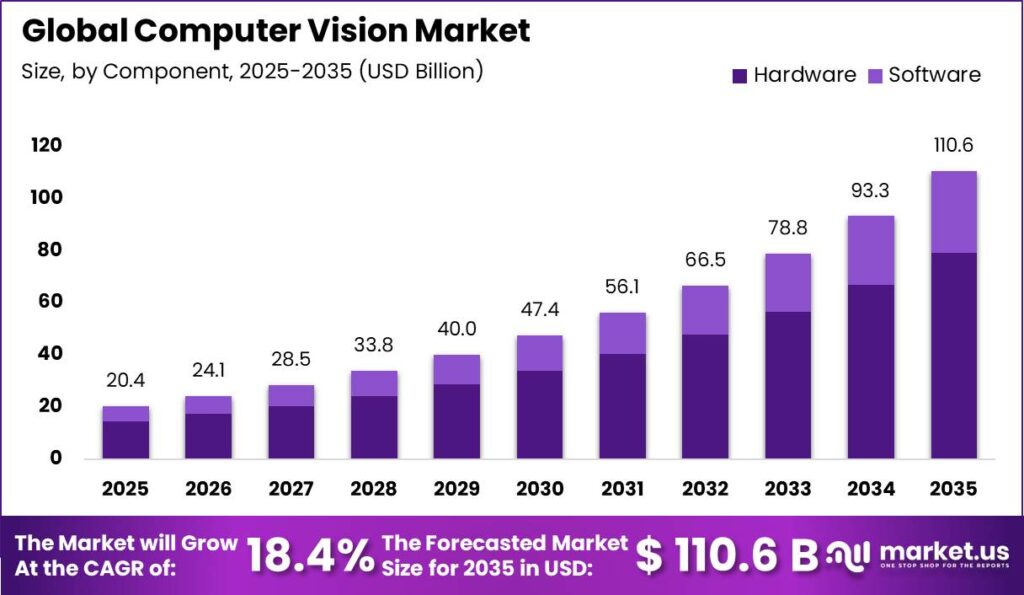 Global Computer Vision Market Market Size Valuation Chart 2025
