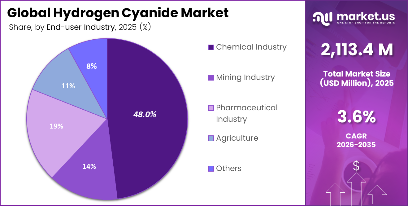 Global Hydrogen Cyanide Market Share